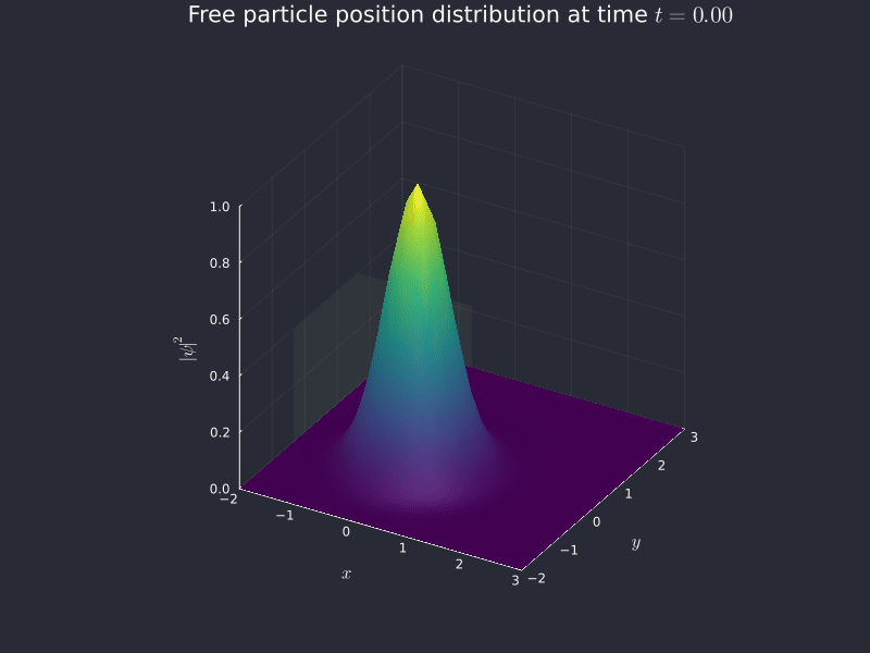 A 3D animated plot showing the probability distribution of a quantum free particle. Initially there is a tall and thin peak around a point, but it quickly flattens and disperses.