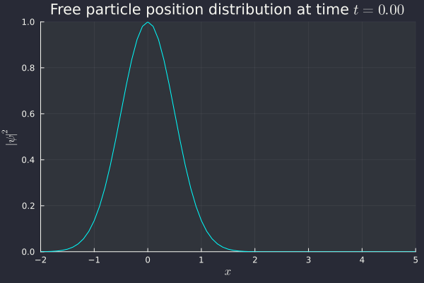 free_particle_1d.gif